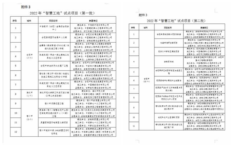 2022年“四個工地”（第一批）試點(diǎn)項(xiàng)目